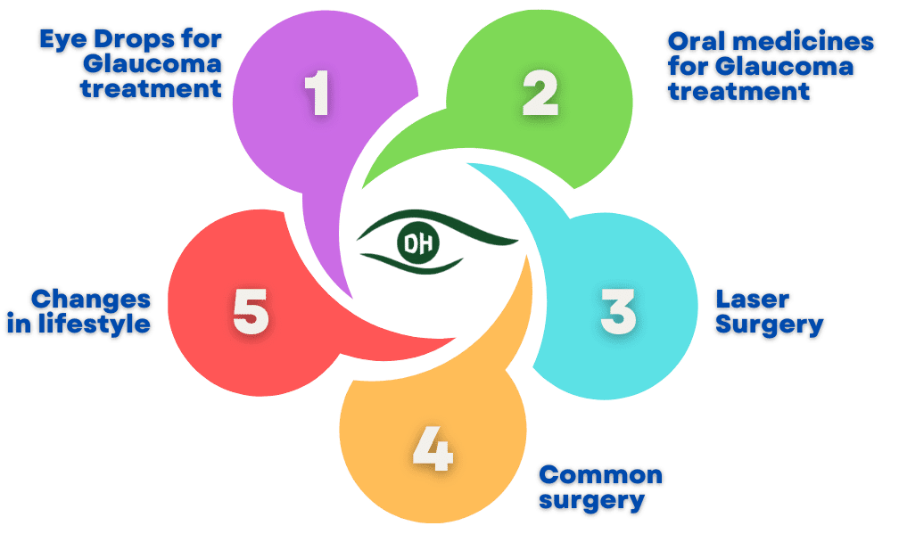 Glaucoma Treatment Options