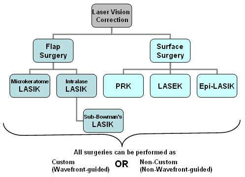 Types of LASIK Surgery